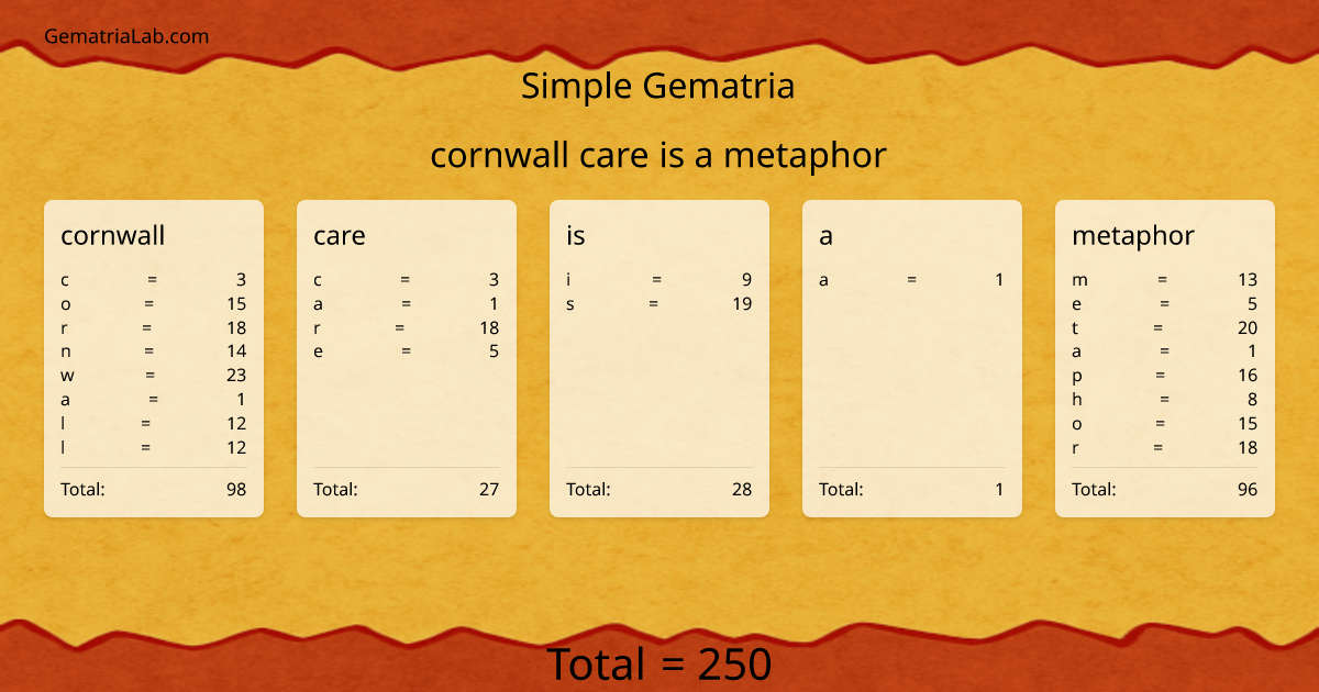 cornwall care is a metaphor in simple Gematria